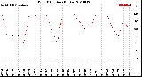 Milwaukee Weather Wind Direction<br>(By Day)