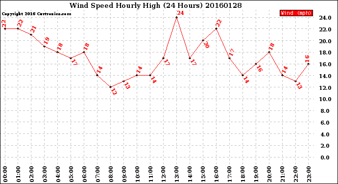 Milwaukee Weather Wind Speed<br>Hourly High<br>(24 Hours)