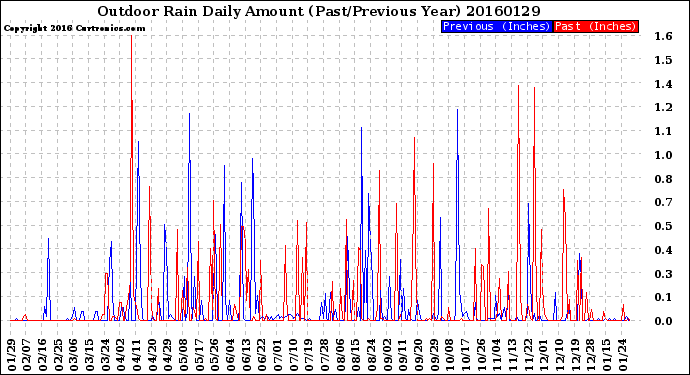 Milwaukee Weather Outdoor Rain<br>Daily Amount<br>(Past/Previous Year)