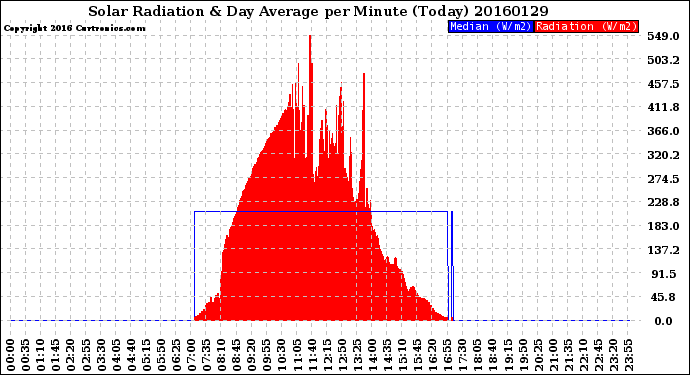 Milwaukee Weather Solar Radiation<br>& Day Average<br>per Minute<br>(Today)