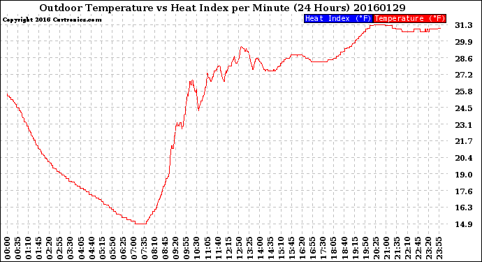 Milwaukee Weather Outdoor Temperature<br>vs Heat Index<br>per Minute<br>(24 Hours)