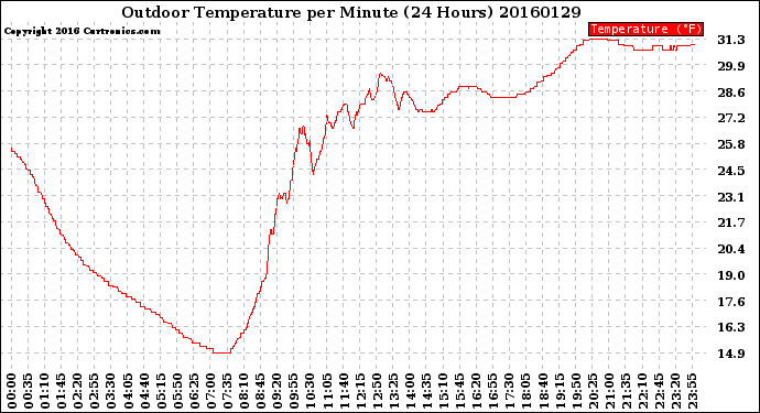 Milwaukee Weather Outdoor Temperature<br>per Minute<br>(24 Hours)