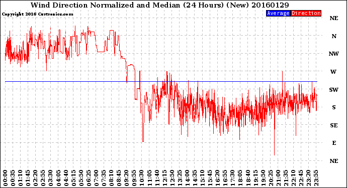 Milwaukee Weather Wind Direction<br>Normalized and Median<br>(24 Hours) (New)