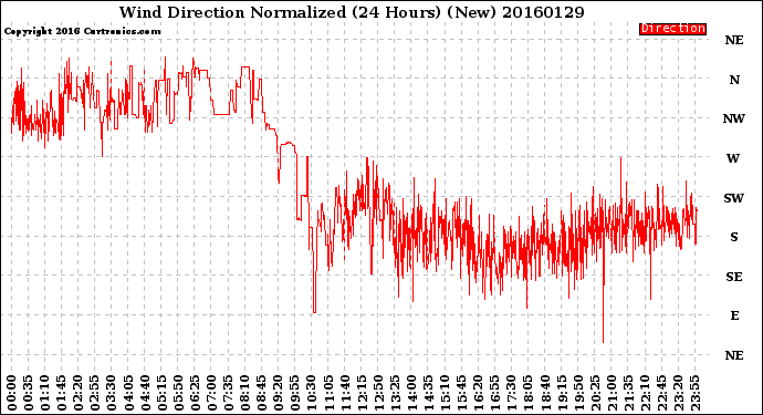 Milwaukee Weather Wind Direction<br>Normalized<br>(24 Hours) (New)