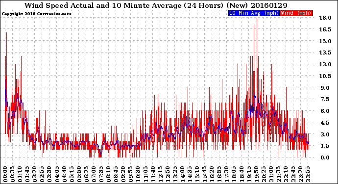 Milwaukee Weather Wind Speed<br>Actual and 10 Minute<br>Average<br>(24 Hours) (New)