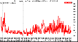 Milwaukee Weather Wind Speed<br>by Minute<br>(24 Hours) (New)