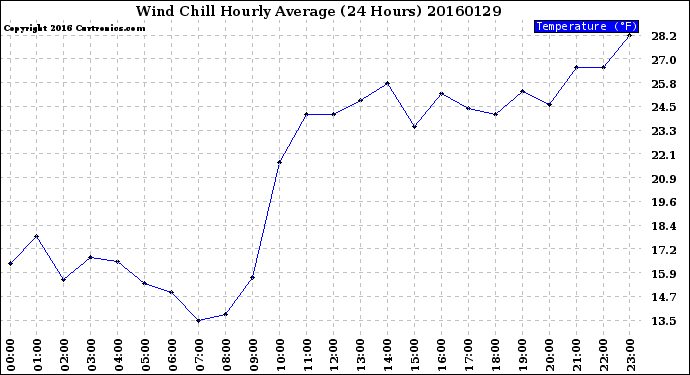 Milwaukee Weather Wind Chill<br>Hourly Average<br>(24 Hours)