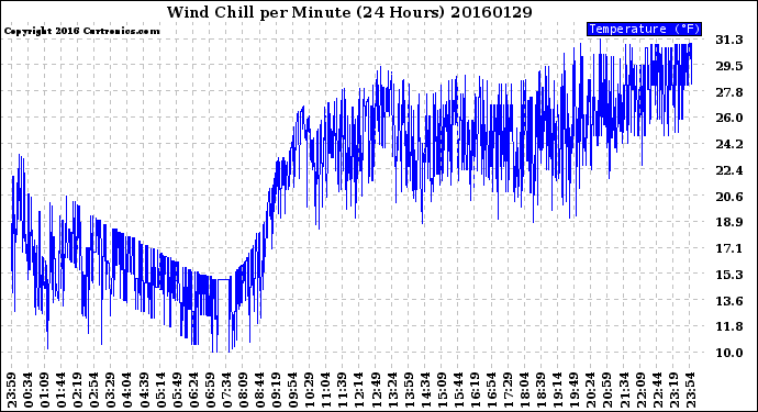 Milwaukee Weather Wind Chill<br>per Minute<br>(24 Hours)