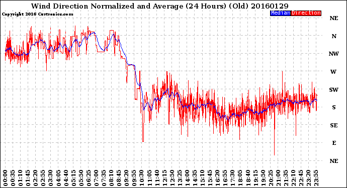 Milwaukee Weather Wind Direction<br>Normalized and Average<br>(24 Hours) (Old)