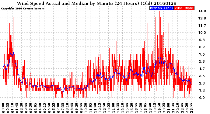 Milwaukee Weather Wind Speed<br>Actual and Median<br>by Minute<br>(24 Hours) (Old)