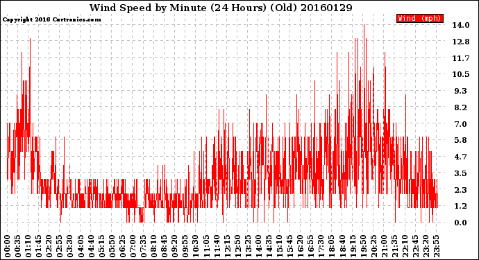 Milwaukee Weather Wind Speed<br>by Minute<br>(24 Hours) (Old)