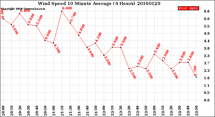 Milwaukee Weather Wind Speed<br>10 Minute Average<br>(4 Hours)