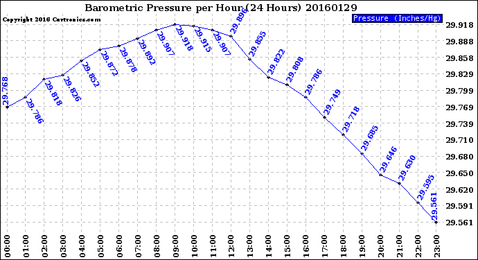 Milwaukee Weather Barometric Pressure<br>per Hour<br>(24 Hours)