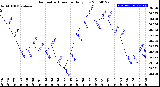 Milwaukee Weather Barometric Pressure<br>Daily Low