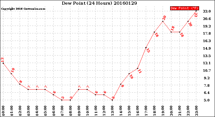 Milwaukee Weather Dew Point<br>(24 Hours)