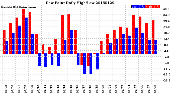 Milwaukee Weather Dew Point<br>Daily High/Low