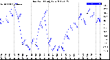 Milwaukee Weather Dew Point<br>Daily Low