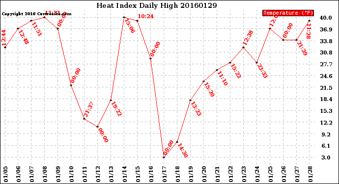 Milwaukee Weather Heat Index<br>Daily High