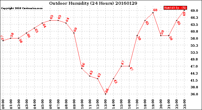 Milwaukee Weather Outdoor Humidity<br>(24 Hours)