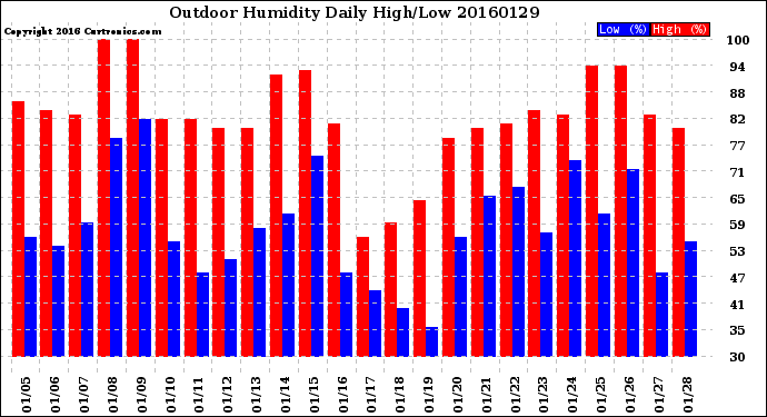 Milwaukee Weather Outdoor Humidity<br>Daily High/Low