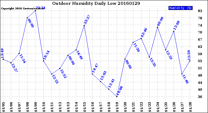 Milwaukee Weather Outdoor Humidity<br>Daily Low