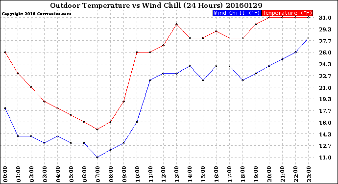 Milwaukee Weather Outdoor Temperature<br>vs Wind Chill<br>(24 Hours)