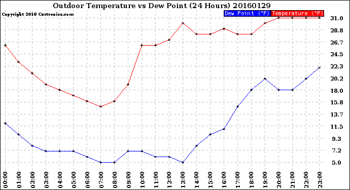 Milwaukee Weather Outdoor Temperature<br>vs Dew Point<br>(24 Hours)