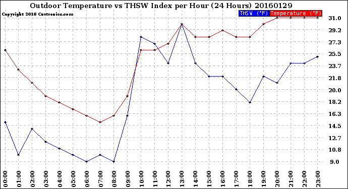 Milwaukee Weather Outdoor Temperature<br>vs THSW Index<br>per Hour<br>(24 Hours)