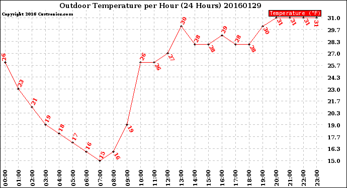 Milwaukee Weather Outdoor Temperature<br>per Hour<br>(24 Hours)