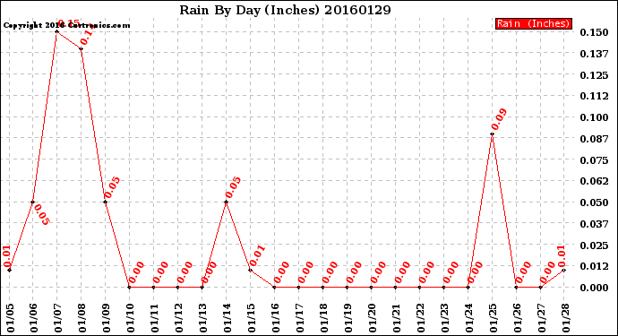 Milwaukee Weather Rain<br>By Day<br>(Inches)