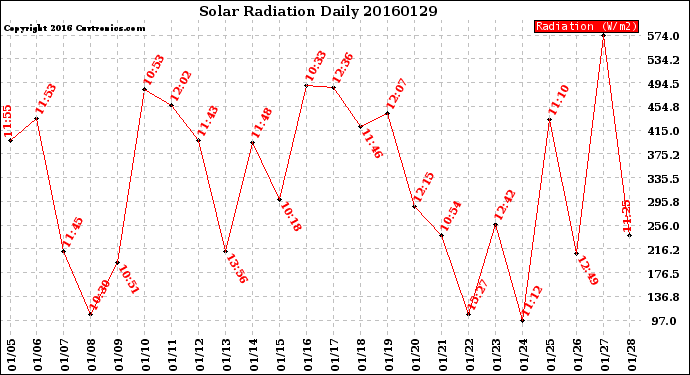 Milwaukee Weather Solar Radiation<br>Daily