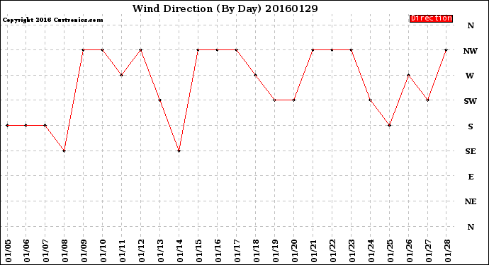 Milwaukee Weather Wind Direction<br>(By Day)