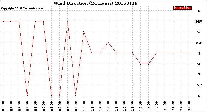 Milwaukee Weather Wind Direction<br>(24 Hours)