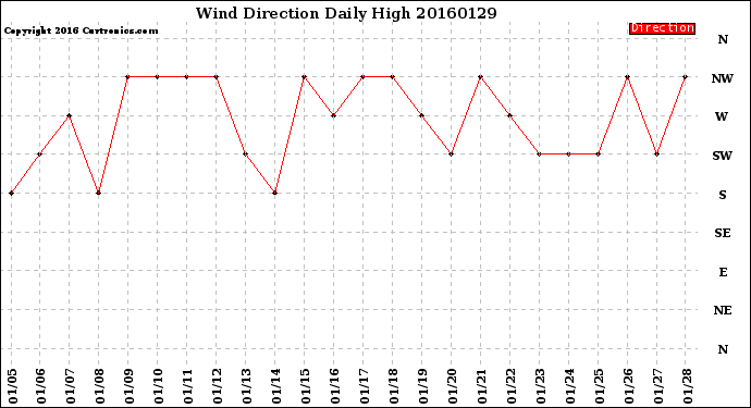 Milwaukee Weather Wind Direction<br>Daily High