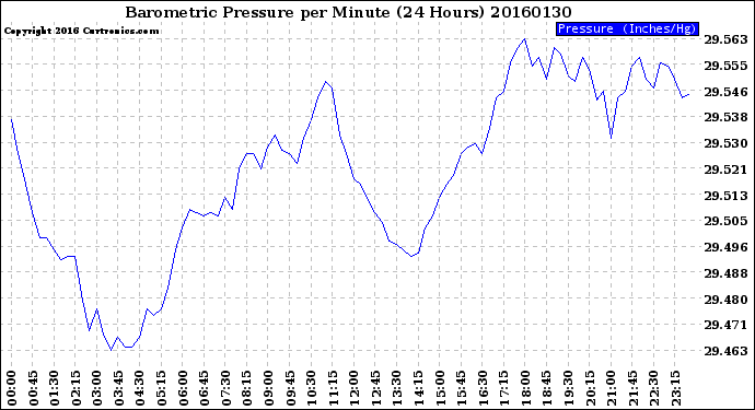 Milwaukee Weather Barometric Pressure<br>per Minute<br>(24 Hours)