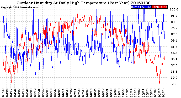 Milwaukee Weather Outdoor Humidity<br>At Daily High<br>Temperature<br>(Past Year)