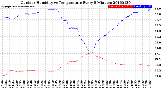 Milwaukee Weather Outdoor Humidity<br>vs Temperature<br>Every 5 Minutes