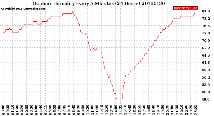 Milwaukee Weather Outdoor Humidity<br>Every 5 Minutes<br>(24 Hours)