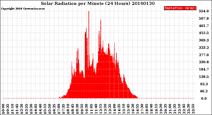 Milwaukee Weather Solar Radiation<br>per Minute<br>(24 Hours)