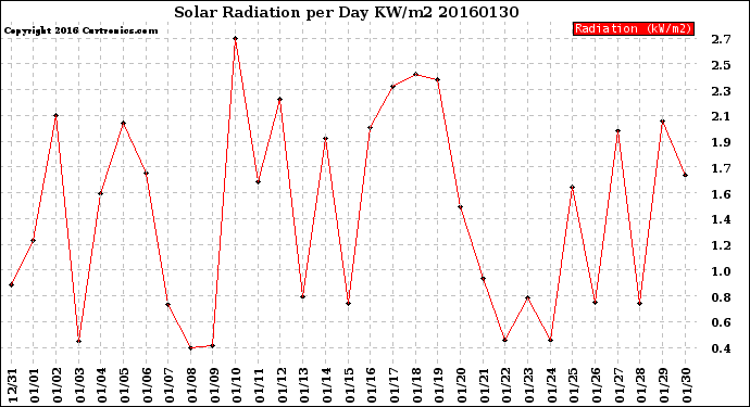 Milwaukee Weather Solar Radiation<br>per Day KW/m2