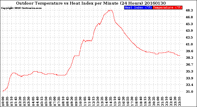 Milwaukee Weather Outdoor Temperature<br>vs Heat Index<br>per Minute<br>(24 Hours)