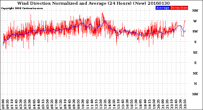 Milwaukee Weather Wind Direction<br>Normalized and Average<br>(24 Hours) (New)