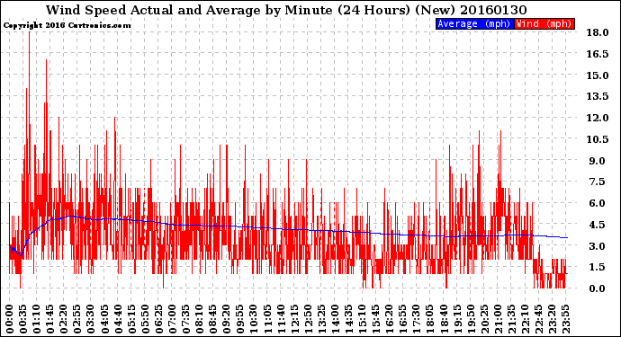 Milwaukee Weather Wind Speed<br>Actual and Average<br>by Minute<br>(24 Hours) (New)