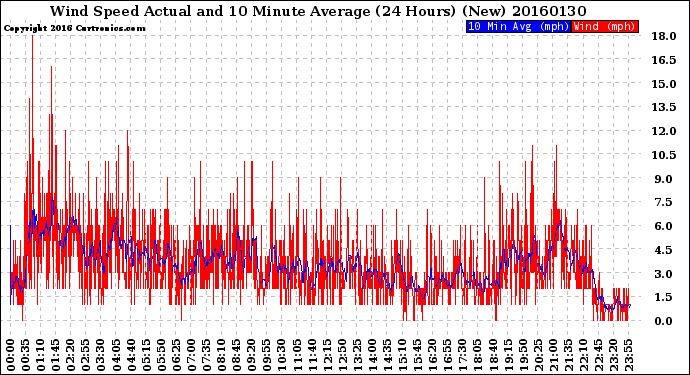 Milwaukee Weather Wind Speed<br>Actual and 10 Minute<br>Average<br>(24 Hours) (New)