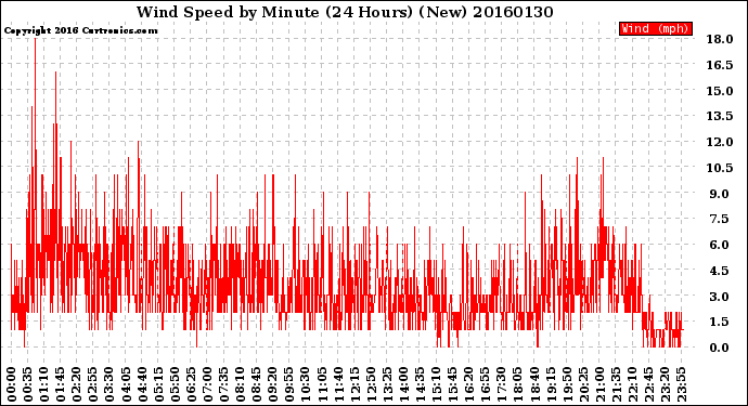 Milwaukee Weather Wind Speed<br>by Minute<br>(24 Hours) (New)