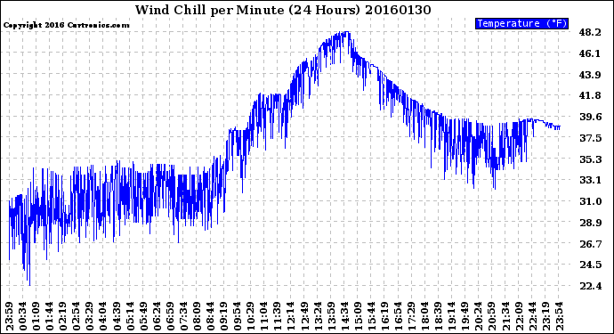 Milwaukee Weather Wind Chill<br>per Minute<br>(24 Hours)