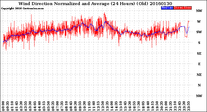 Milwaukee Weather Wind Direction<br>Normalized and Average<br>(24 Hours) (Old)