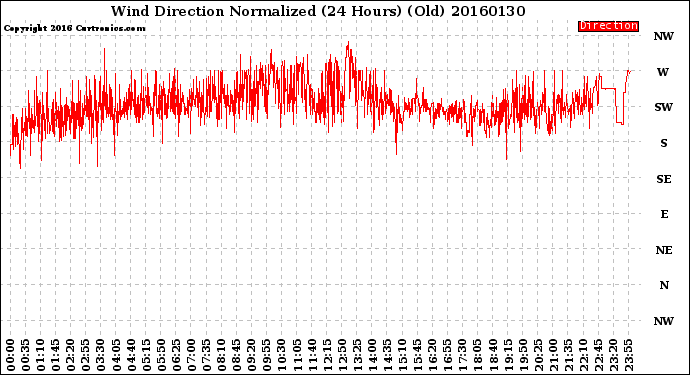 Milwaukee Weather Wind Direction<br>Normalized<br>(24 Hours) (Old)