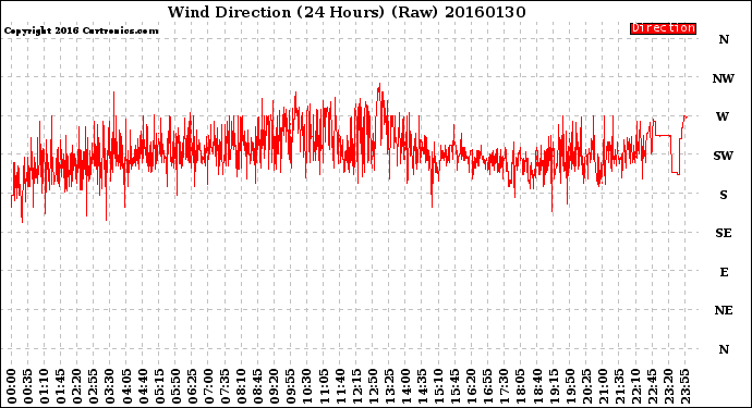 Milwaukee Weather Wind Direction<br>(24 Hours) (Raw)