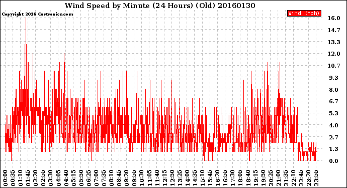 Milwaukee Weather Wind Speed<br>by Minute<br>(24 Hours) (Old)